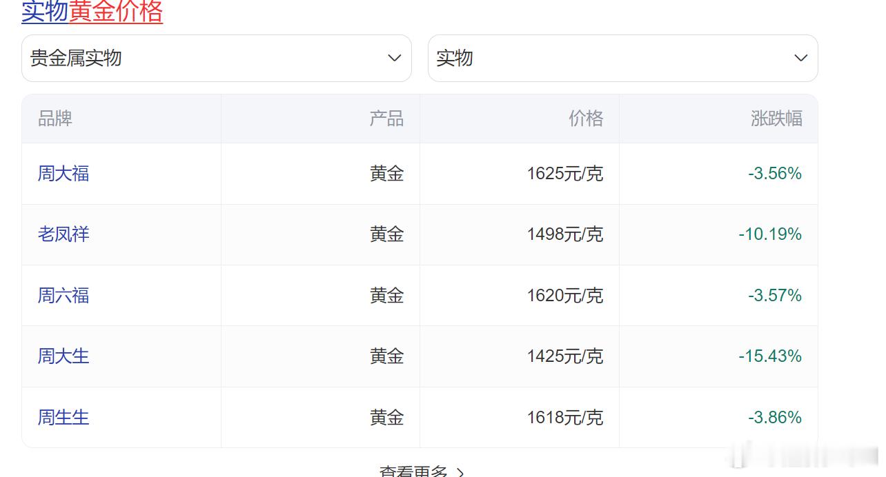 深圳水贝金价暴跌市民扎堆买金现在这个价格虽然是暴跌后的价格，但是依然挺高啊！要知