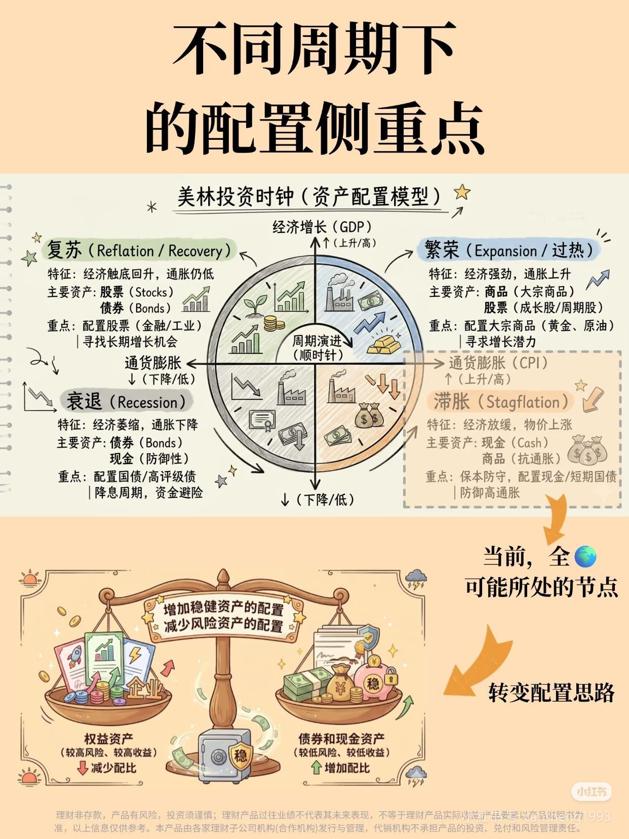 一张图看懂美林时钟：不同经济周期，该买什么资产？
 
投资里最大的坑，就是用一种