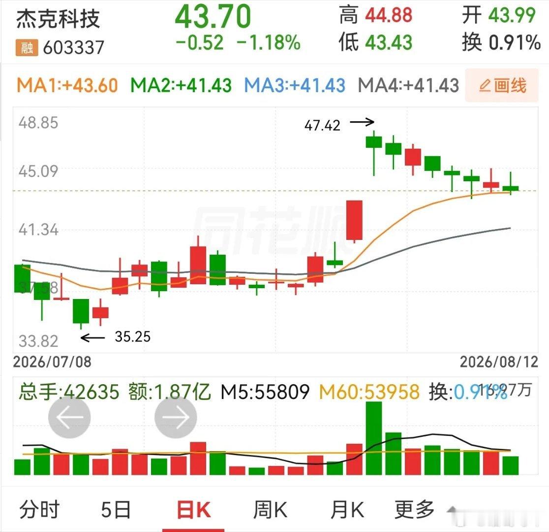 杰克科技，奥瑞德，永安药业。杰克科技连续回调八天，这回调的姿势真特别，好像一条斜