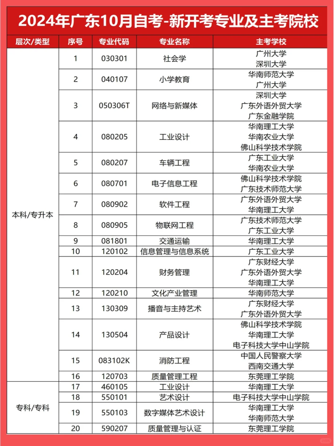 新增20个专业!!新增专业及开考课程安排