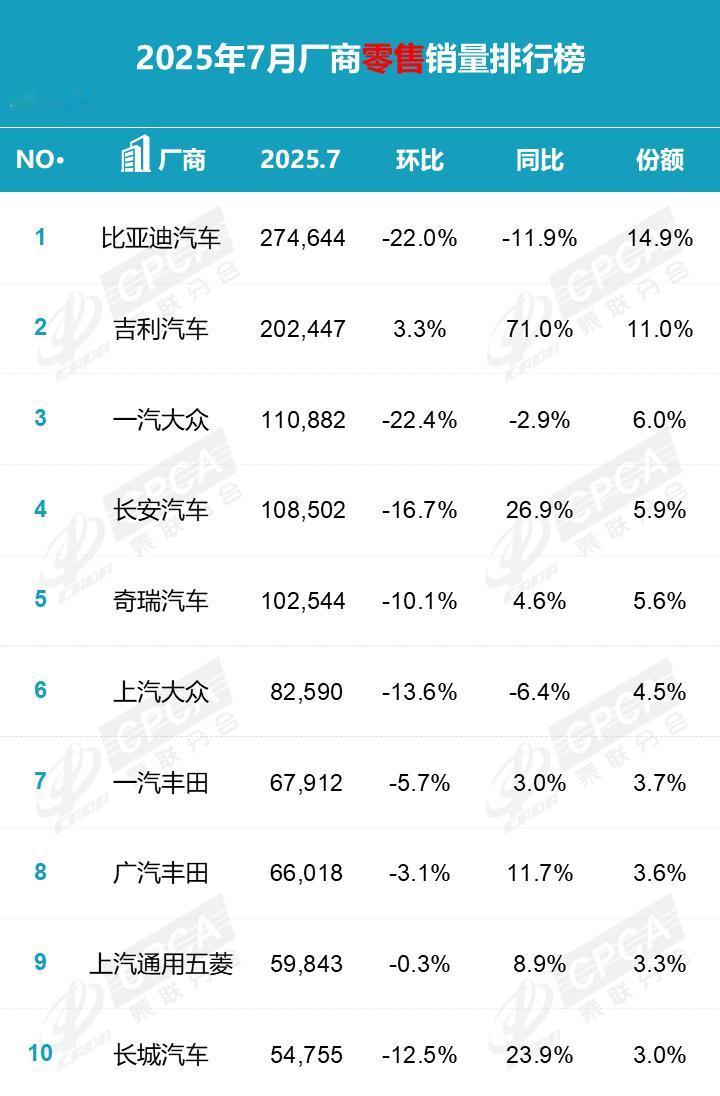 乘联会发布7月车企零售销量排行榜
第一名比亚迪汽车，销量274644辆。同比下滑