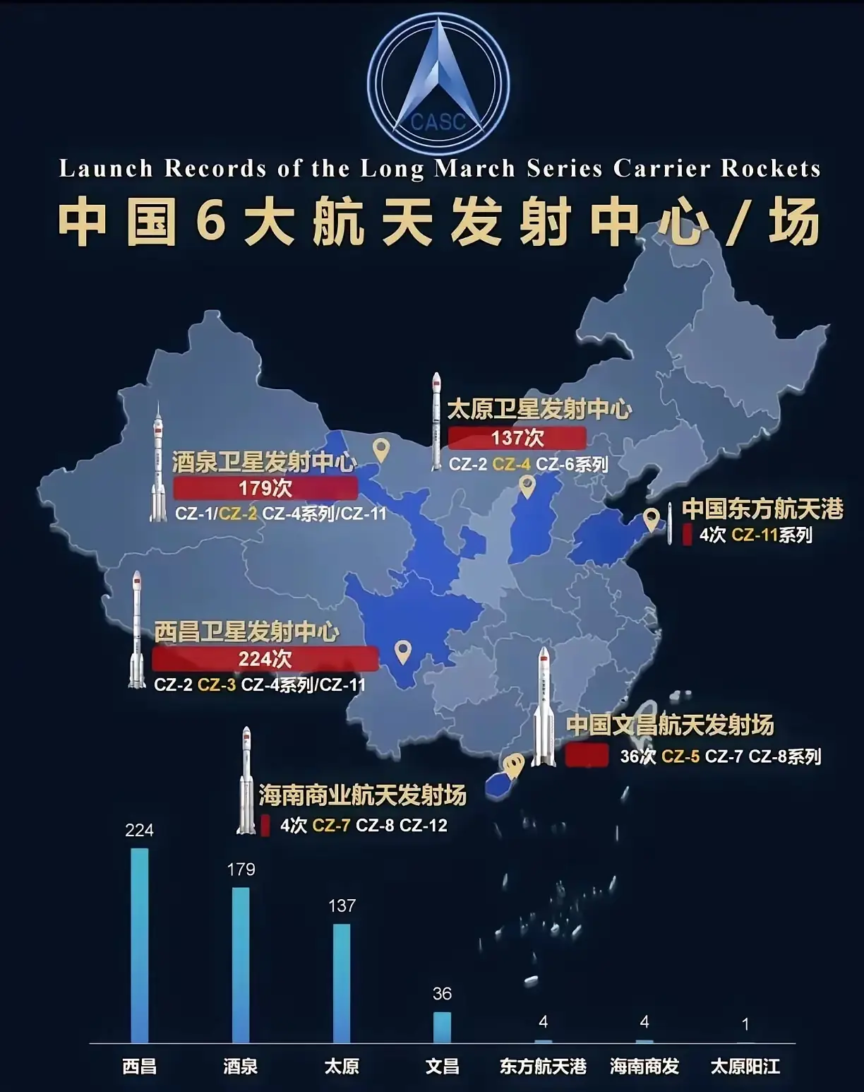 中国六大航天发射中心基本情况。