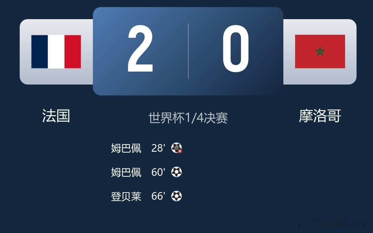 世界杯姆巴佩法国2-0摩洛哥夯 进军四强！法国2-0摩洛哥 姆巴佩传射建功+失点