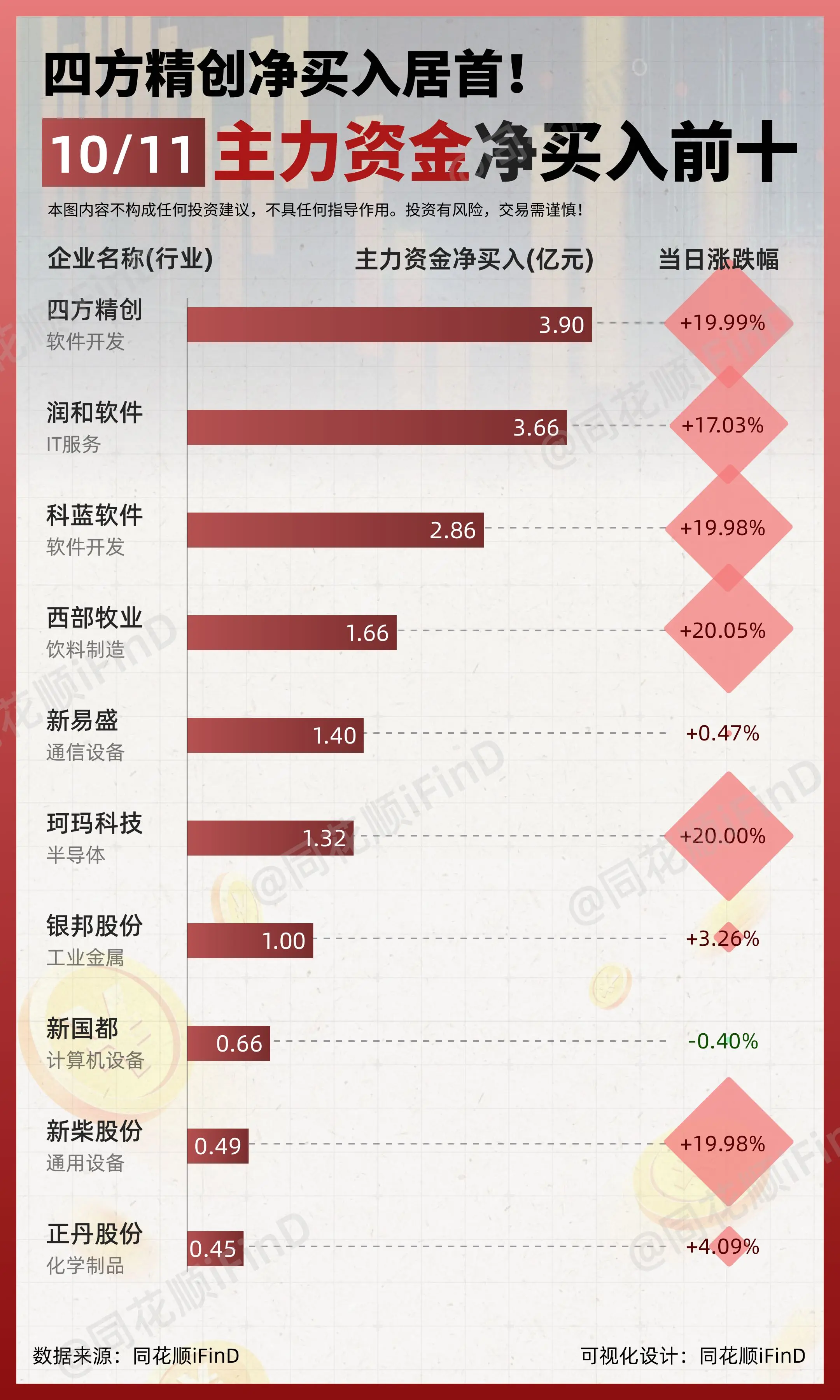 10月11日｜主力资金净买入、出逃前10！四方精创净买入居首；东方财富...