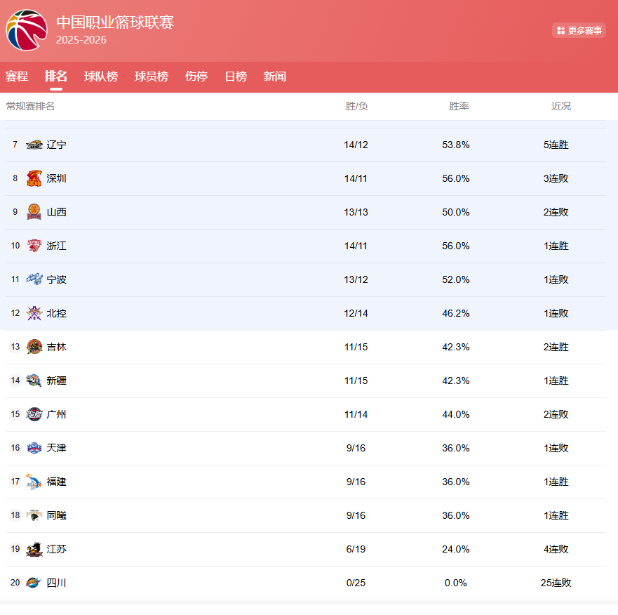 好久没关注过CBA了，现在都有20支球队了？还有四川男篮是啥情况？？？