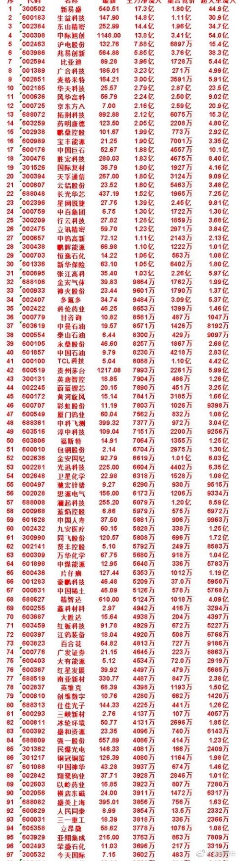 7月14日开盘45分钟，主力资金“买入的 ”的50名单一览！蔚蓝锂芯：最新价 2