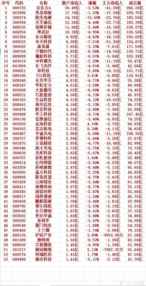7月1号上午盘，散户趁低位，大幅买入的个股名单1 000725 京东方A 20.