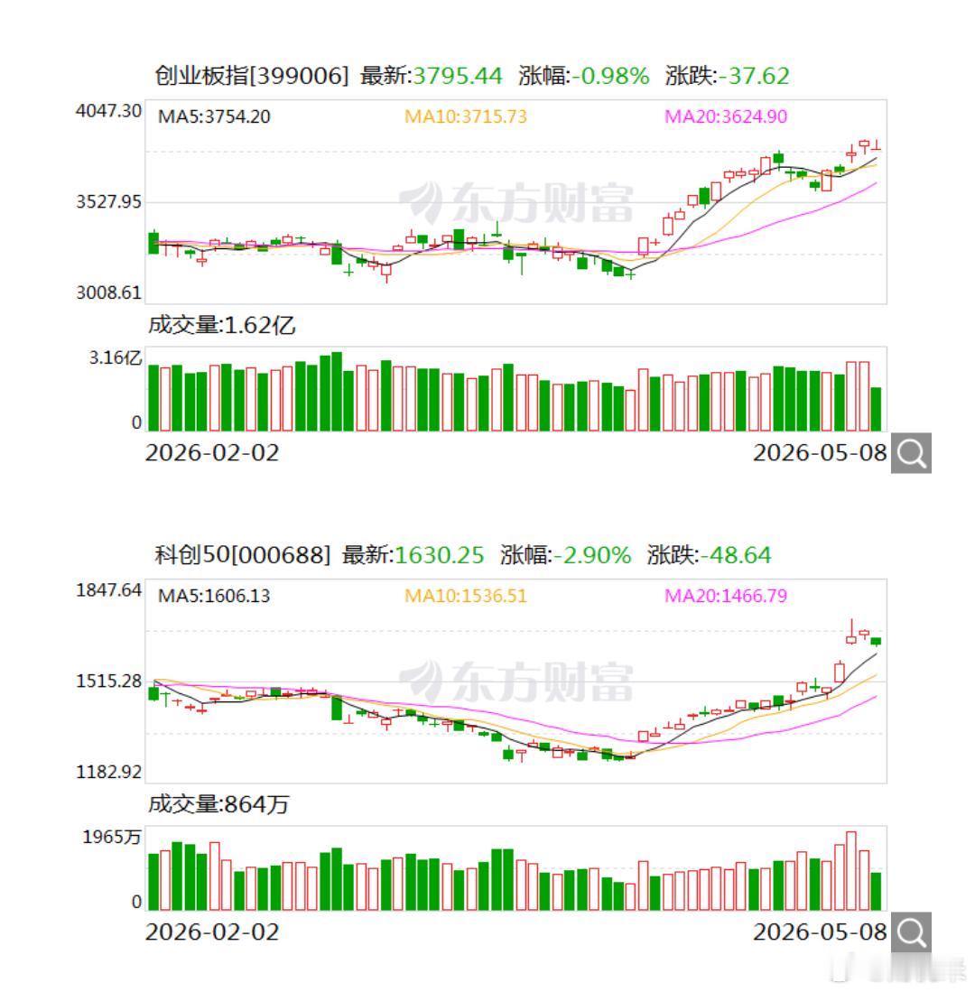 沪指下跌0.43% 科创50指数跌2.9% 航天、机器人板块走强东方财富Choi