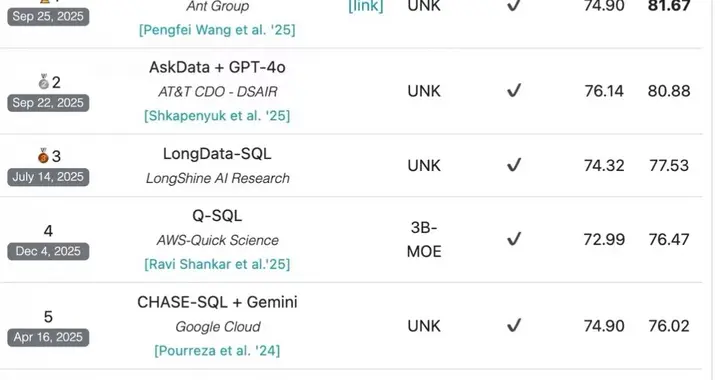 螞蟻數科宣布開源數據分析智能體技術 當前登頂BIRD