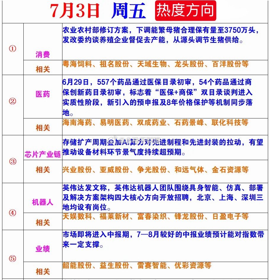 7月3日周五热度方向！ 