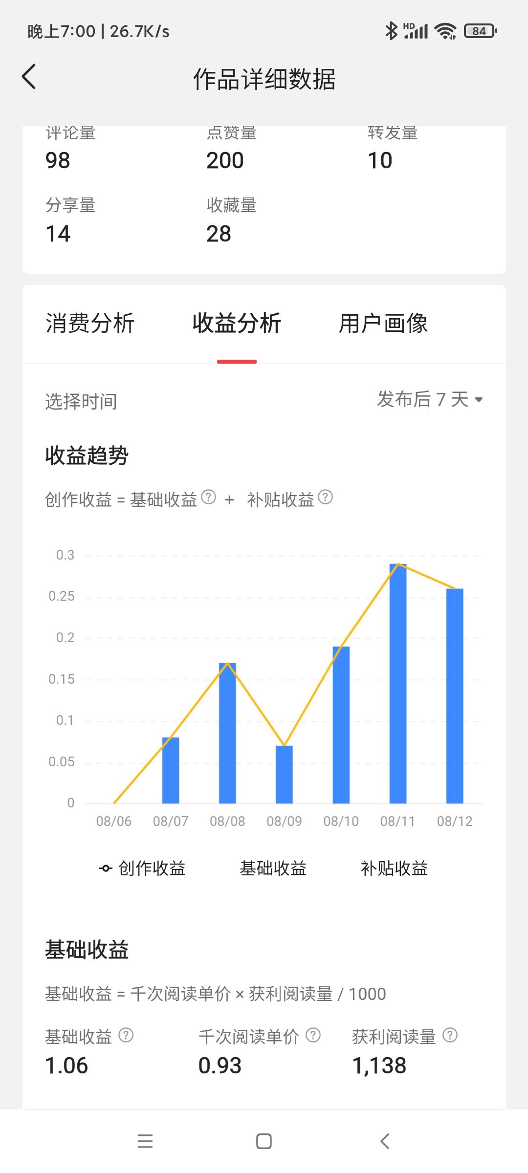 点赞比阅读量多，这情况有点魔幻，互相点赞真有意义吗？从文章数据角度看，阅读量才和