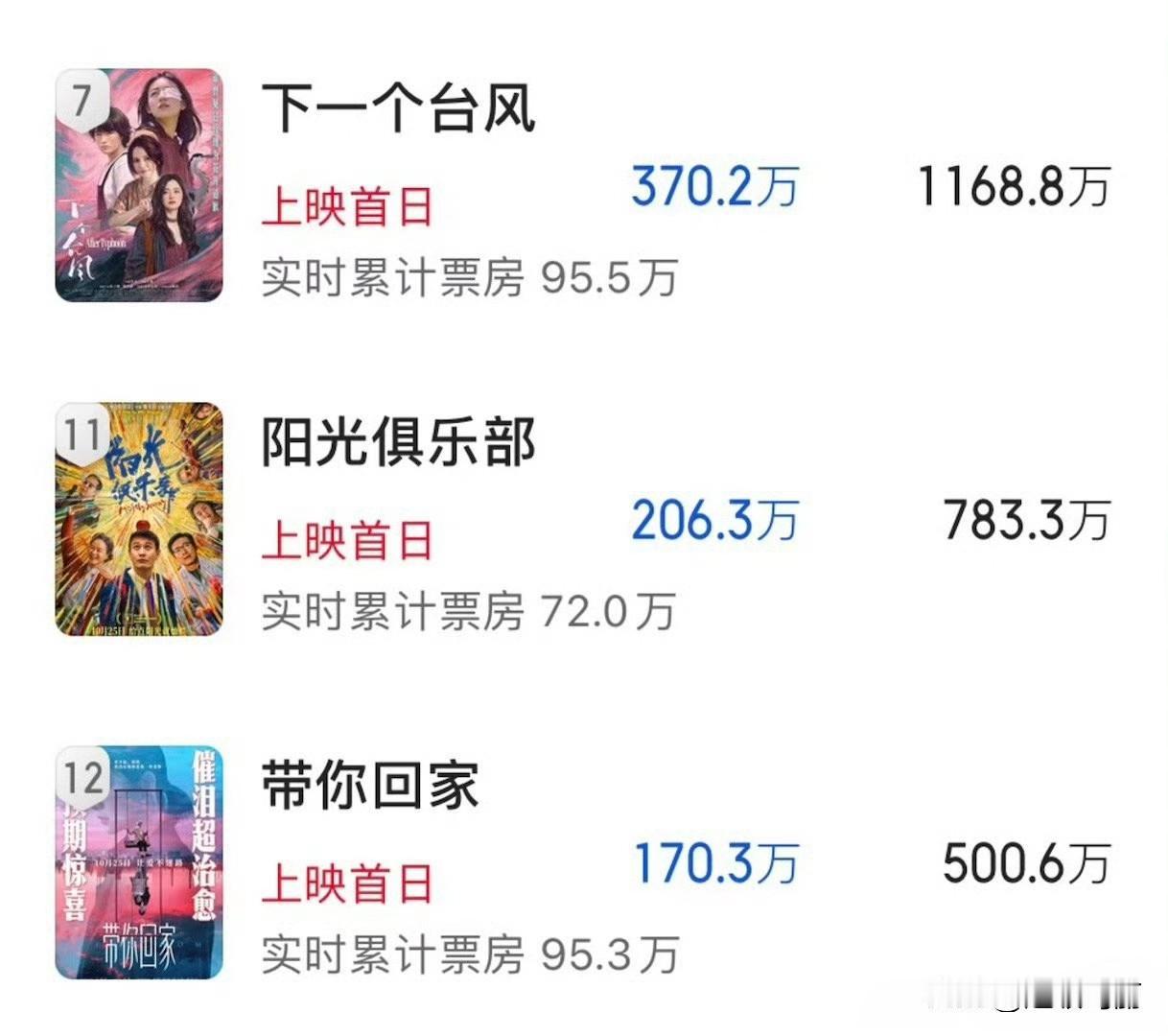 今天上映三部新片，预测票房都好惨。
《下一个台风》1100多万。
《阳光俱乐部》