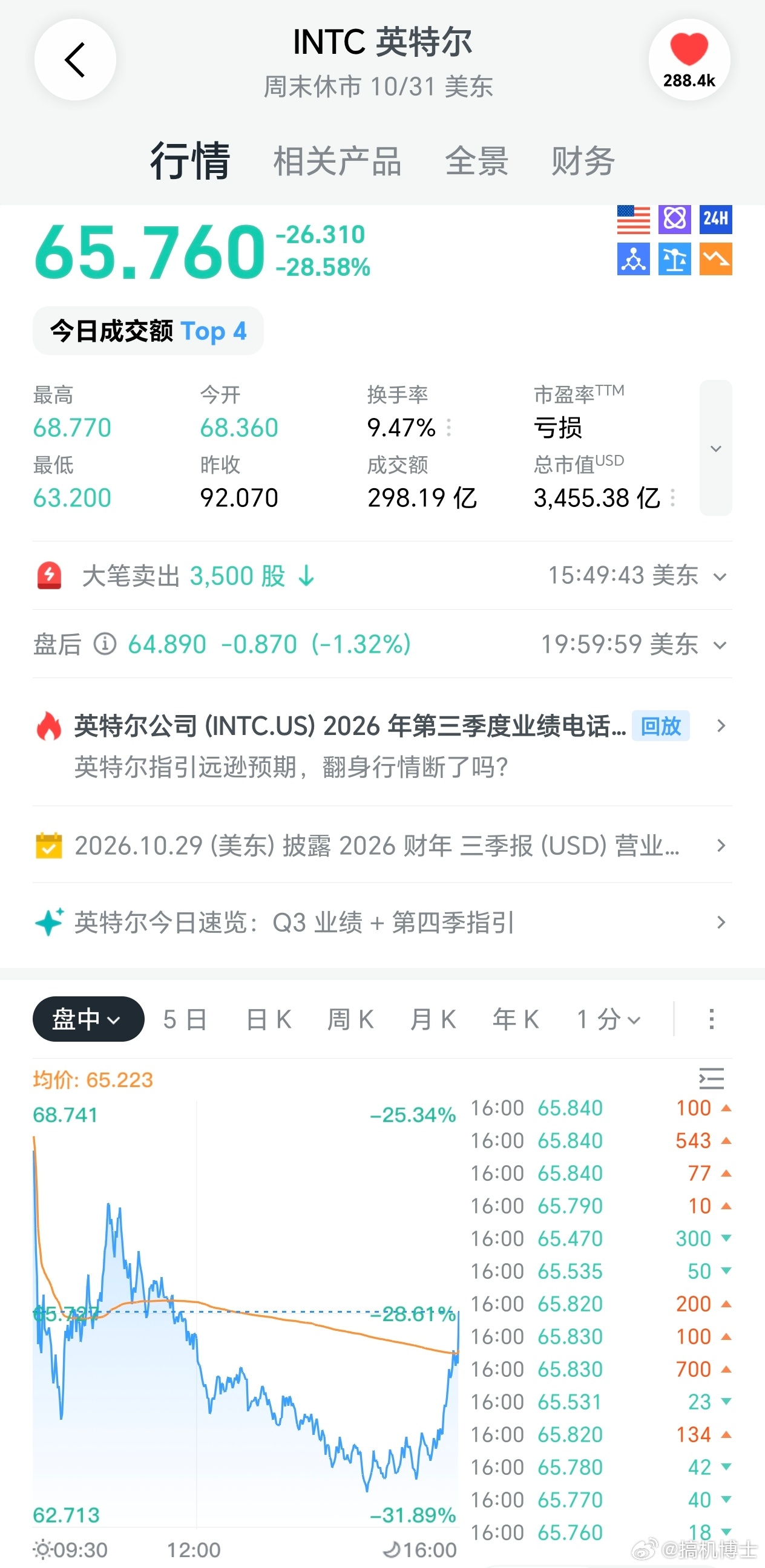 英特尔财报爆雷，昨晚一度跌了31%，创上市55年来最大单日跌幅，投资人得是什么心