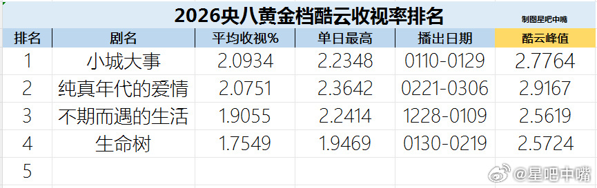 我的山与海 谭松韵《我的山与海》央八收官战报！已经预定今年前五！全剧酷云集均：2