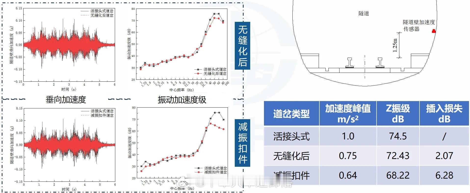 地铁头条【减振降噪3~5dB、寿命延长一倍 北京地铁道岔结构优化技术成果发布】地