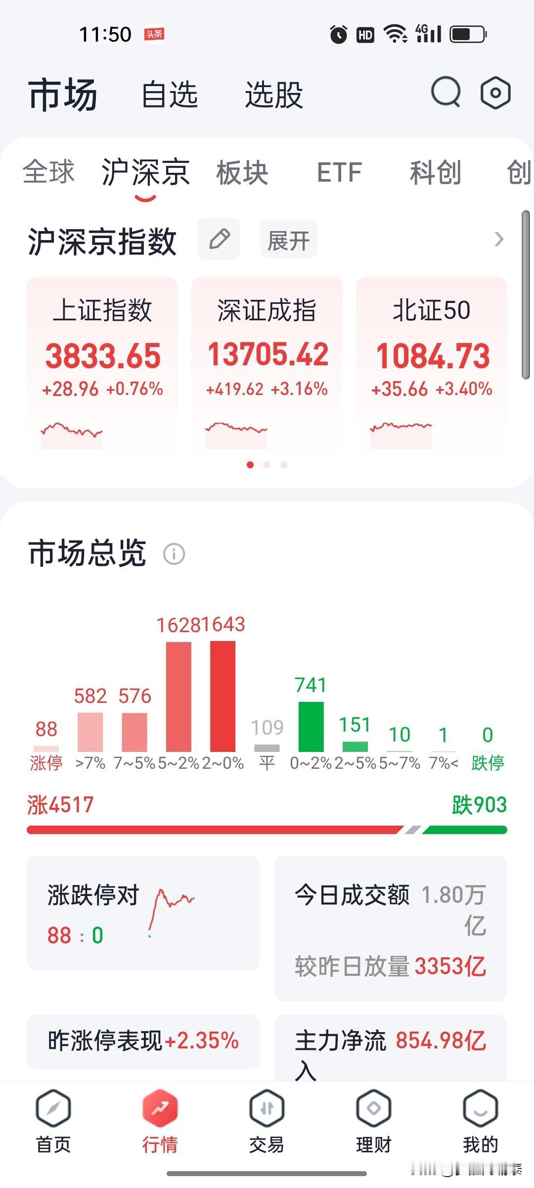 7月31日午盘复盘：创业板大涨5%，AI、存储芯片全面爆发，银行保险承压

7月