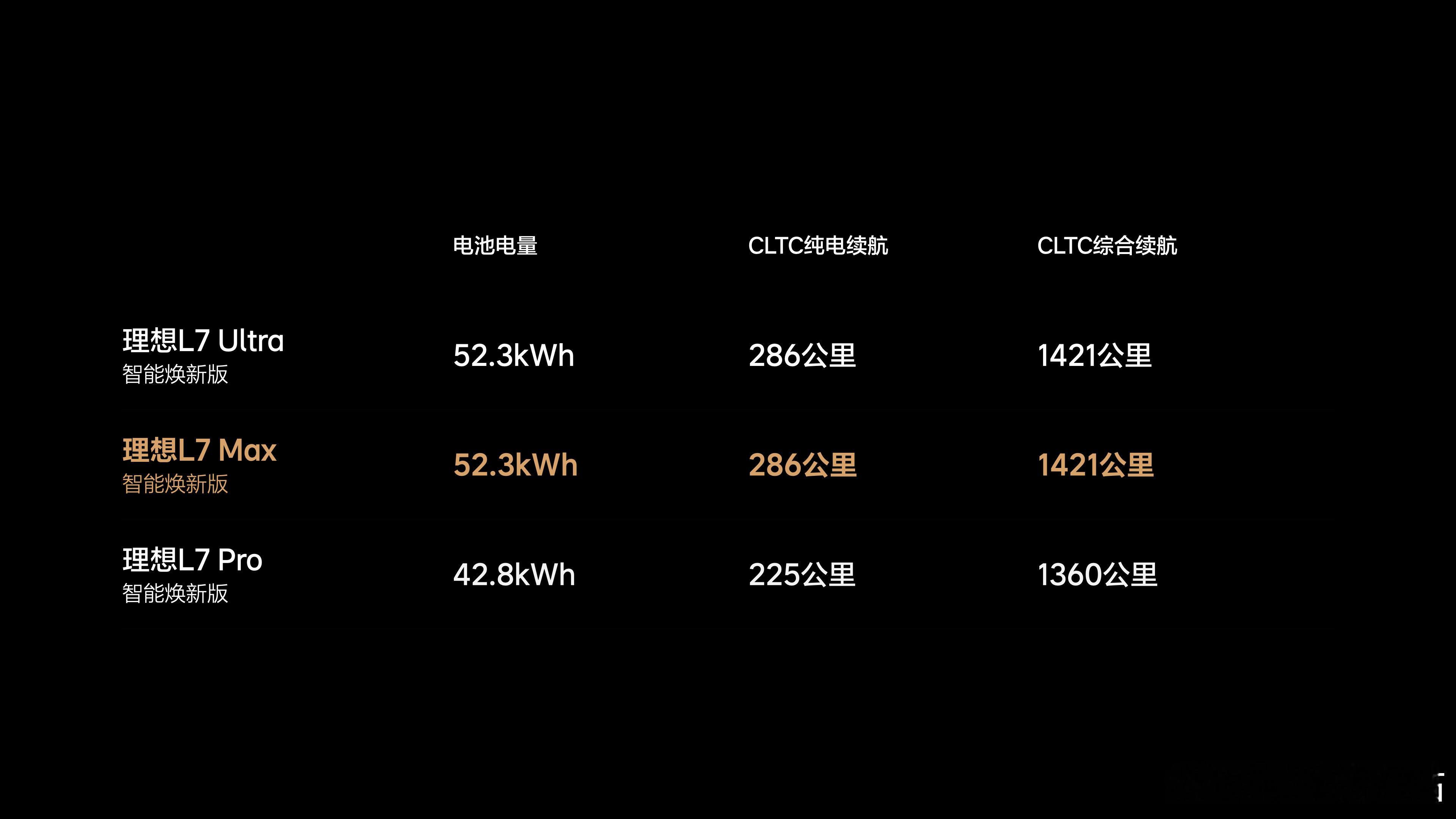 52.3度的大电池也具备更快的充电能力，25分钟即可从20%充至80%，配合理想