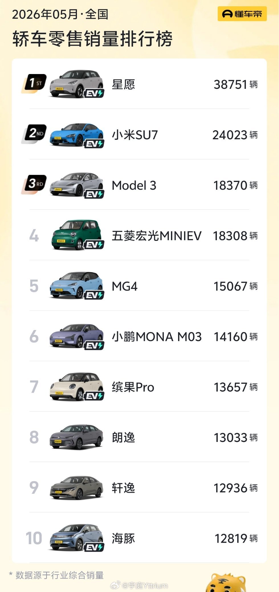 销量榜前10无燃油车意味着什么超级车主 意味着很大一部分人买车的优先选项是电车了