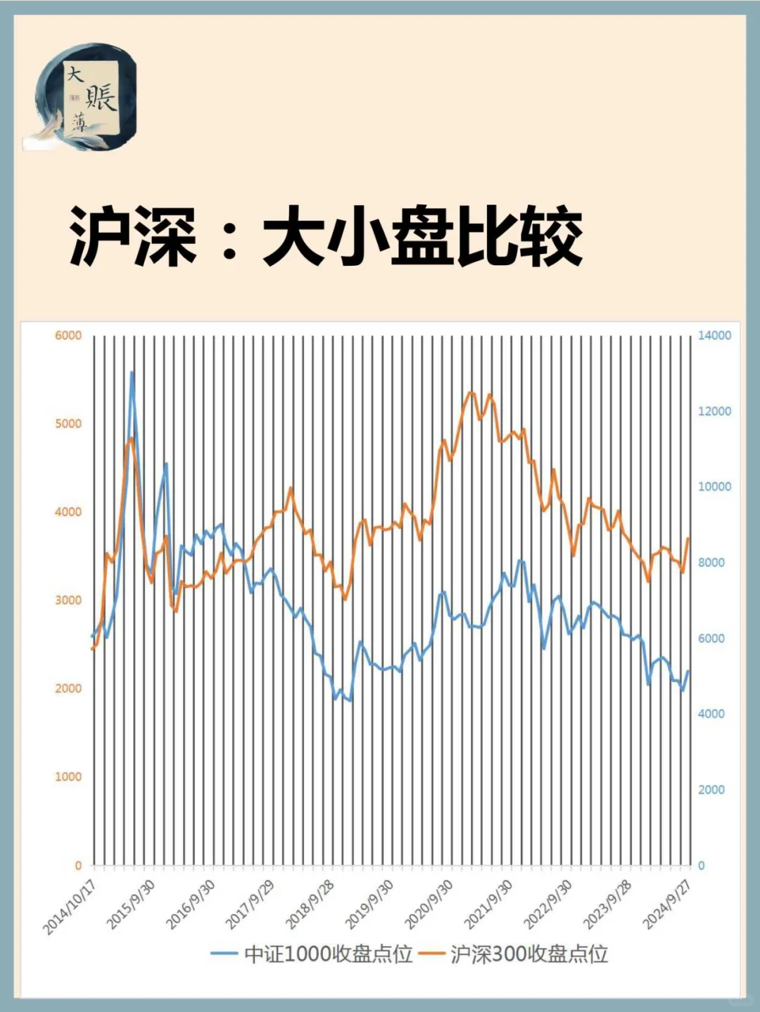 沪深：大小盘表现的相关性