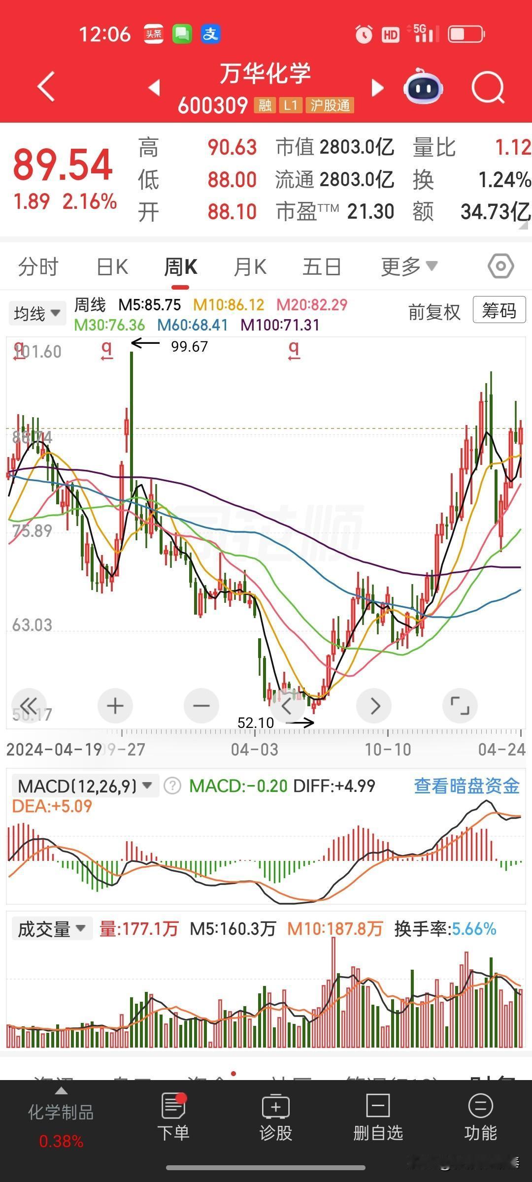 万华化学一季报：业绩回暖验证行业复苏，龙头地位稳如泰山
 
万华化学2026年一