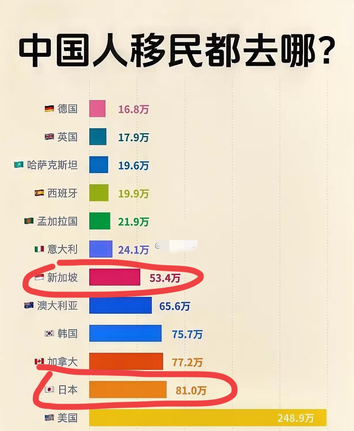 美国和日本是我们移民最多的国家？按照正常的逻辑，移民不应该是去跟我们关系比较好的