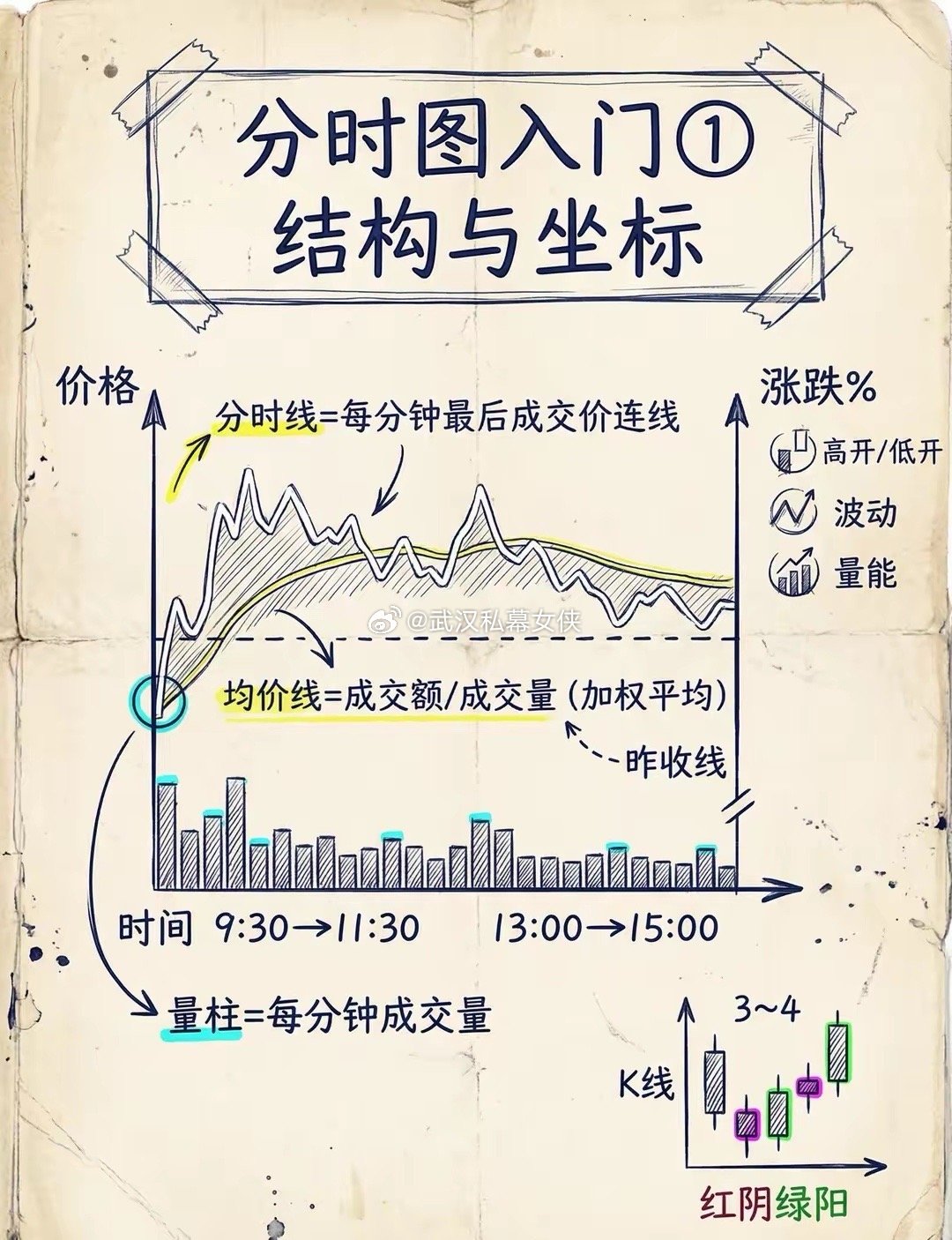 📈分时图入门结构与坐标基础知识 入门分时图 股市