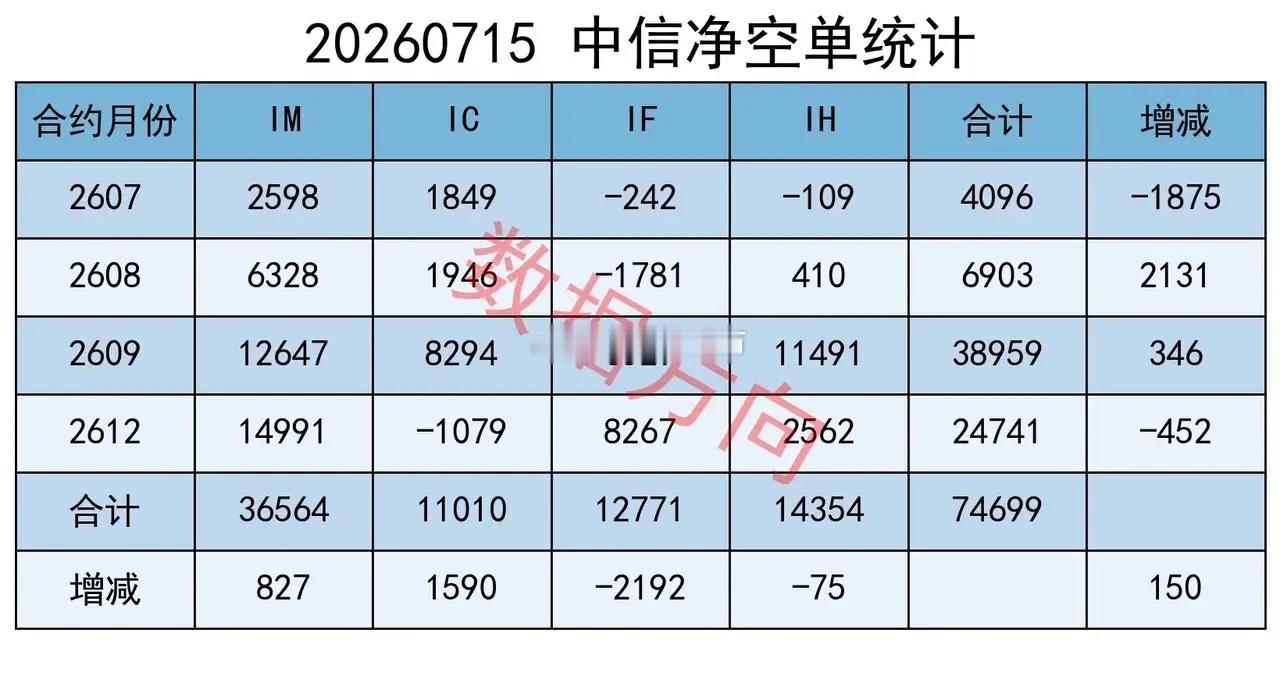 半导体集体跳水，科创50跌了4%，终于大幅减空 大盘全天震荡调整。上证指数跌0.