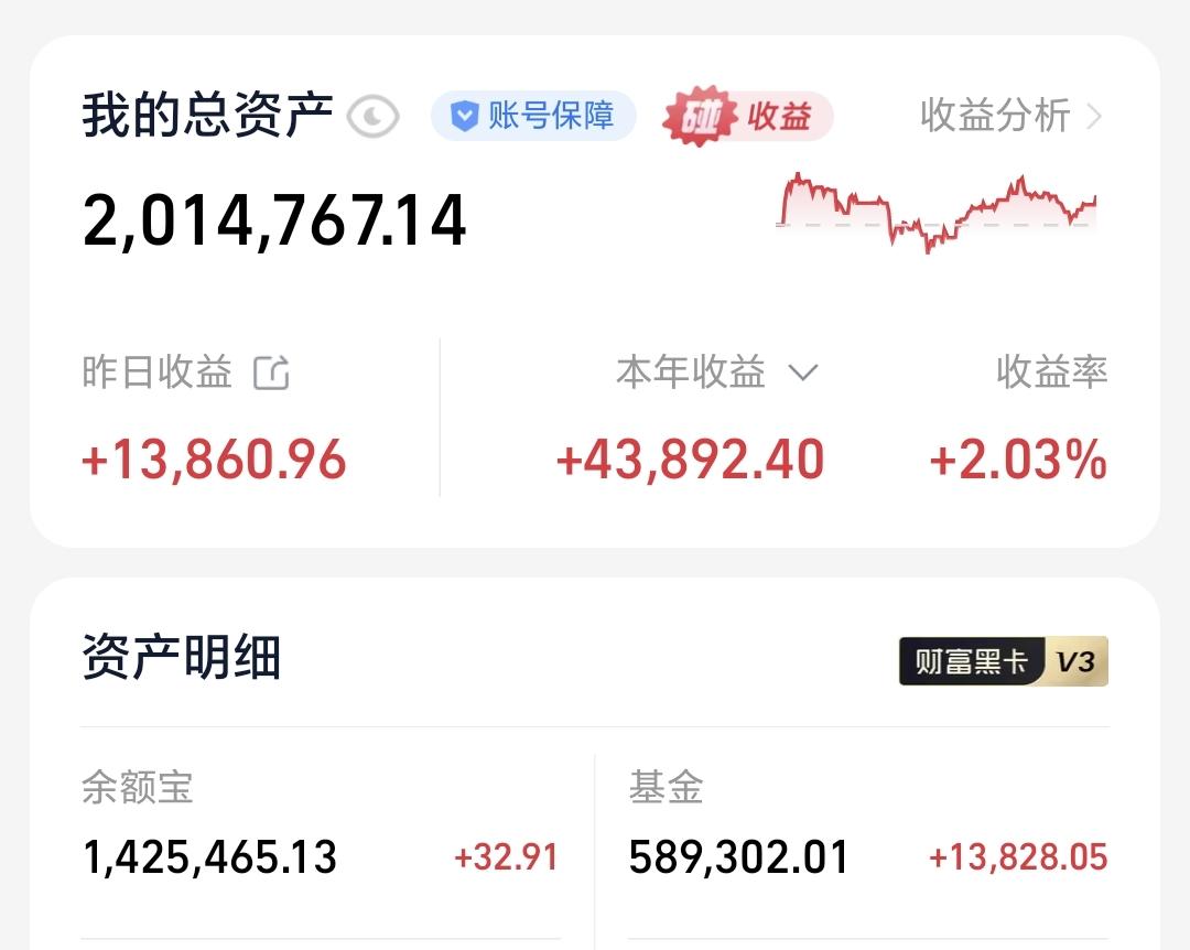 基金：傻人并不会有傻福
昨天基金收益13828元，基金持有589302元，现金持