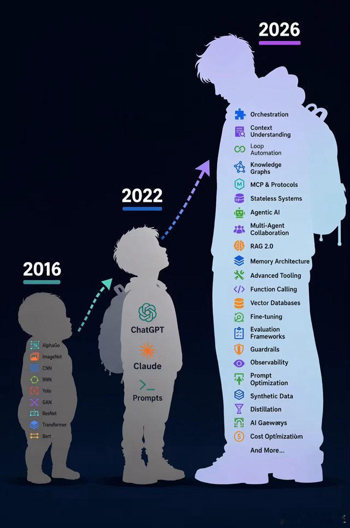2026年的，属于乱列举了，都抓不住重点。 ​​​