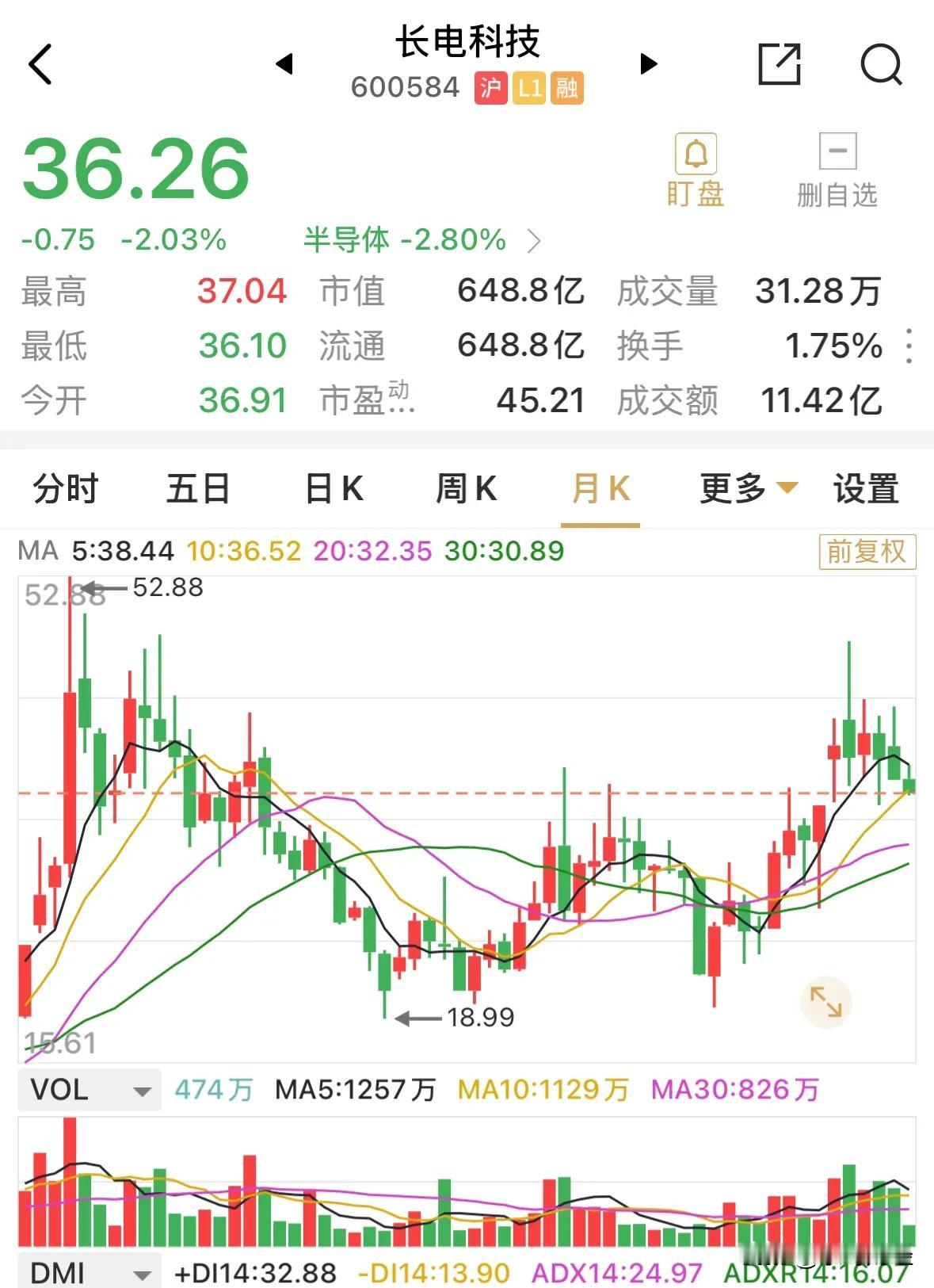 长电科技自48元的价格跌至36元，跌去将近12元的价格，或跌幅近30%。长电科技