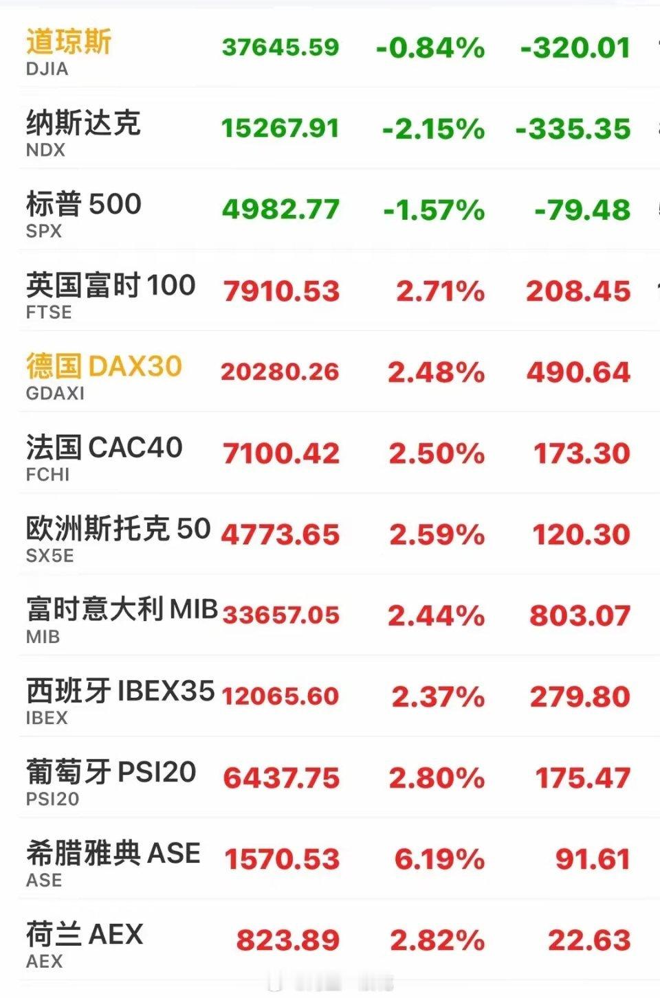 美股三大指数再度大跌美股刚刚走出了止跌小阳线，昨晚三大股指大幅高开，本以为能够好
