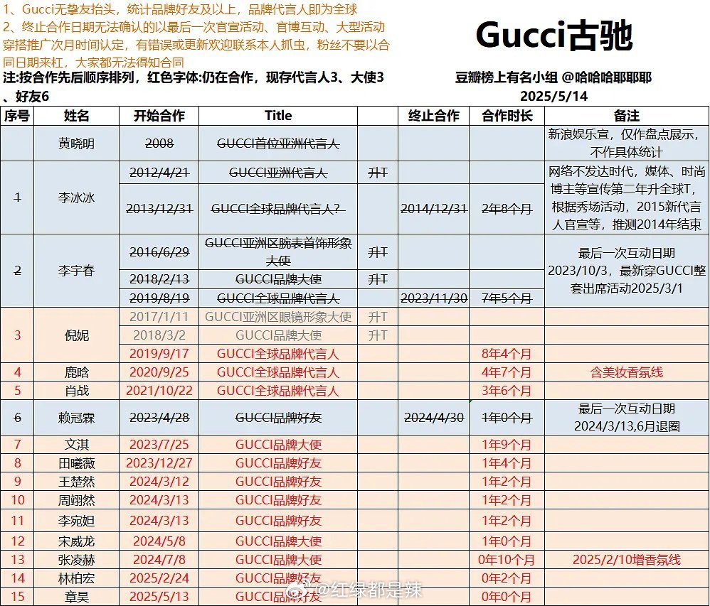 gucci国内明星代言汇总 ​​​