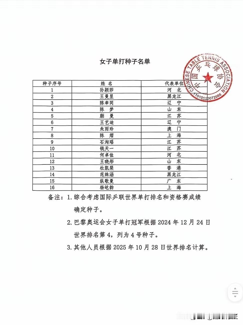 第十五届全国运动会乒乓球项目决赛种子及参赛名单公示：
    【男单】王楚钦、林