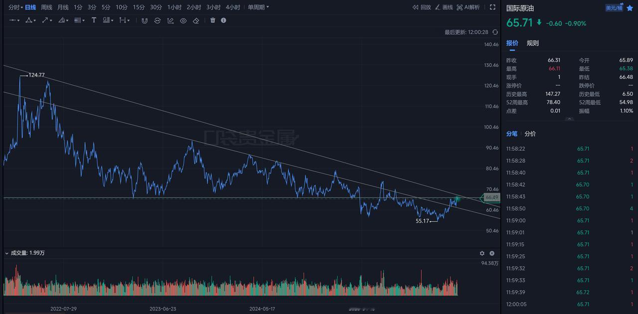 原油为何大涨又回落？
一、长期趋势结构分析（2022-2026）
1. 长期下降