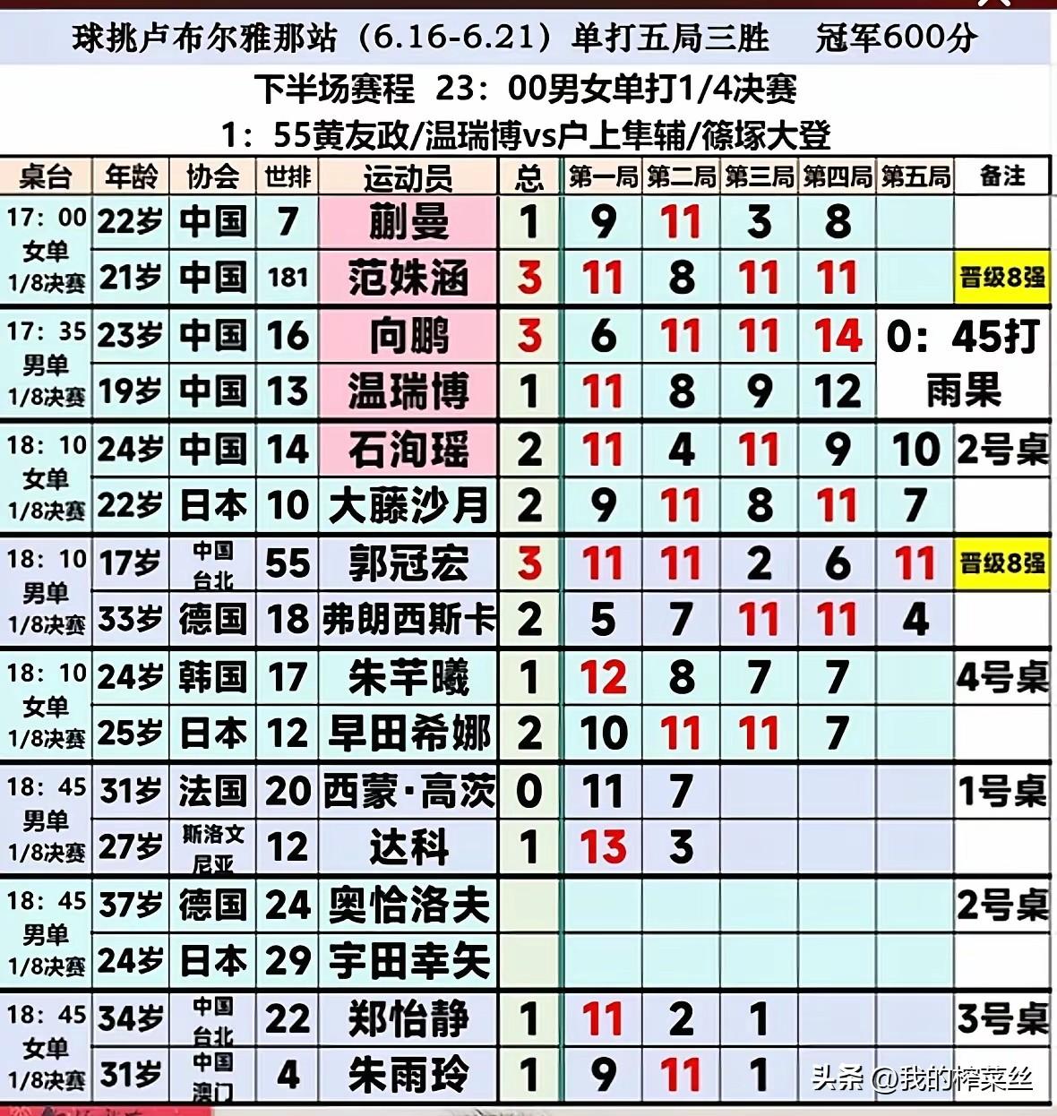 不容易啊！石洵瑶3:2赢了大藤沙月！
国乒打进女单8强的有俩人，范姝涵，石洵瑶。