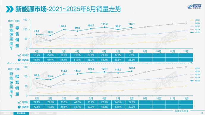 8月新能源零售110.1万辆，渗透率首破55%！油车日子更难了[允悲]

新能源