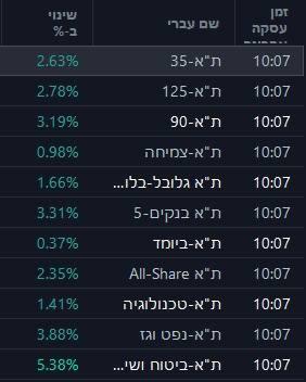 除特拉维夫外，全球股市全线下跌。受中东局势紧张升级影响，全球市场暴跌：美国期货：