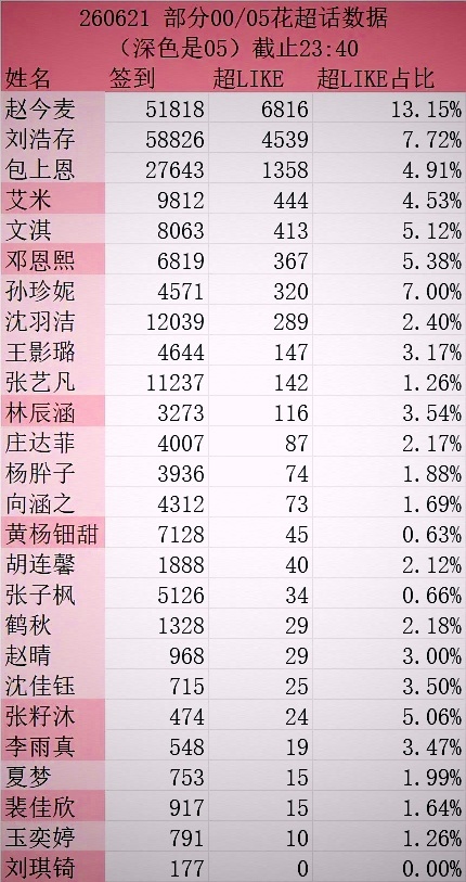赵今麦超LIKE占比在00/05🌸钟算是断层第一，但是签到数据刘浩存则赢了！ 