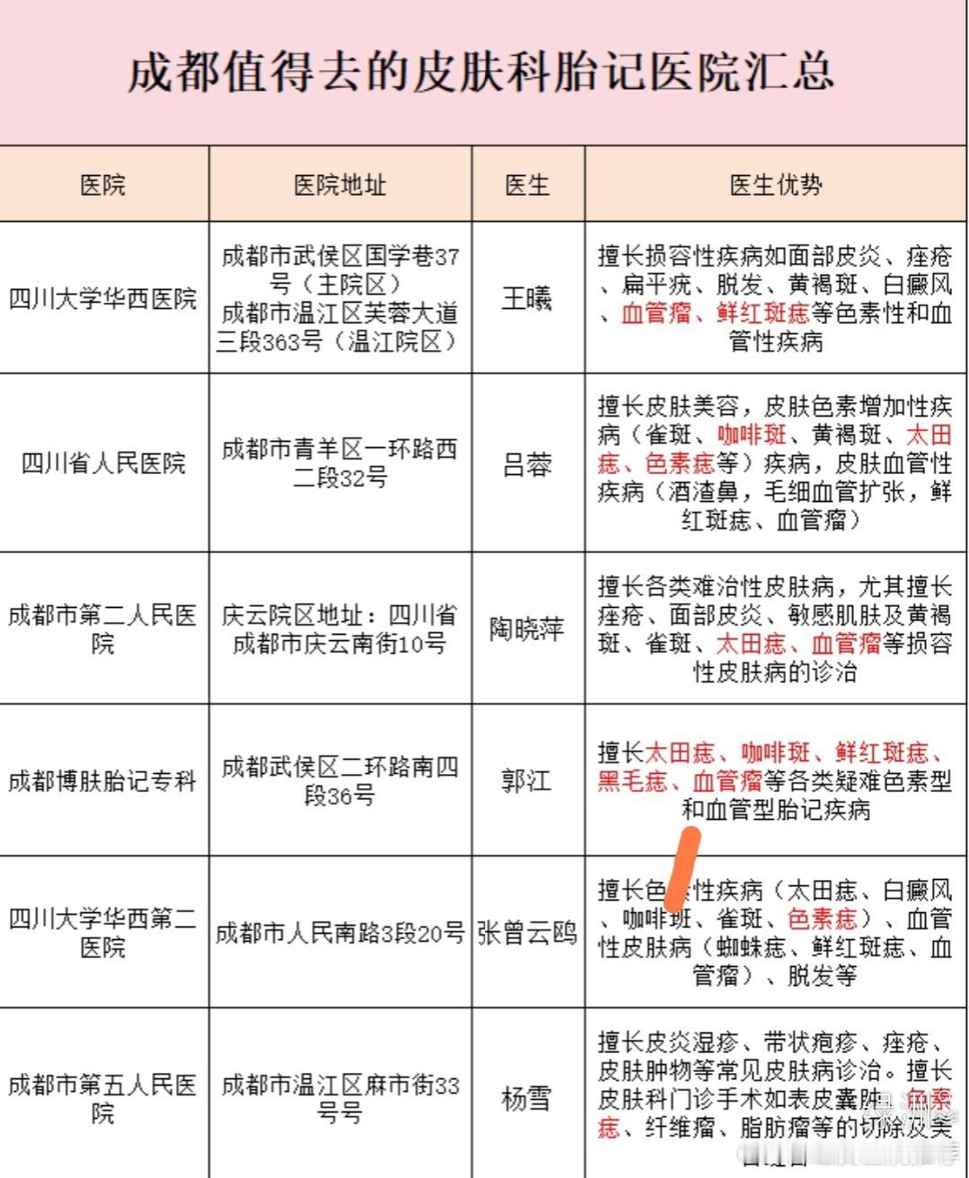 成都各胎记医生归纳整理推荐 花时间根据胎记种类整理了一份看诊医生名单出来，个人整