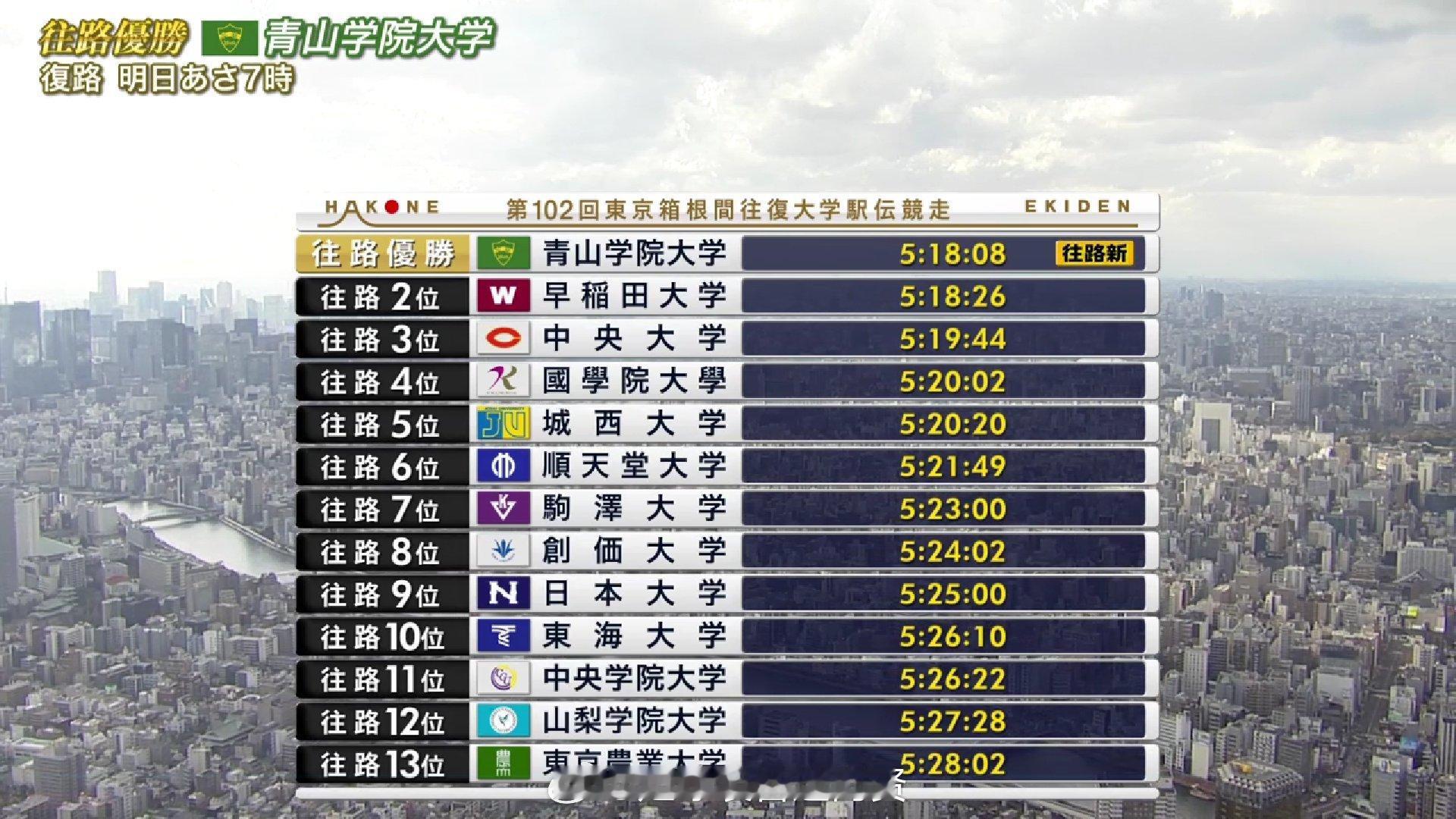 【✨第102回 箱根駅伝 『復路』順位速報】総合順位1位 青山学院大学2位 國學