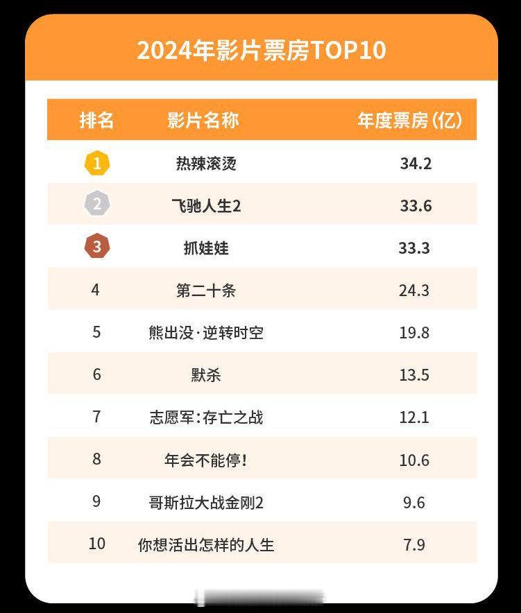 2024电影篇2024年微博热议电影男性角色TOP101. 周正《刺猬》王俊凯2