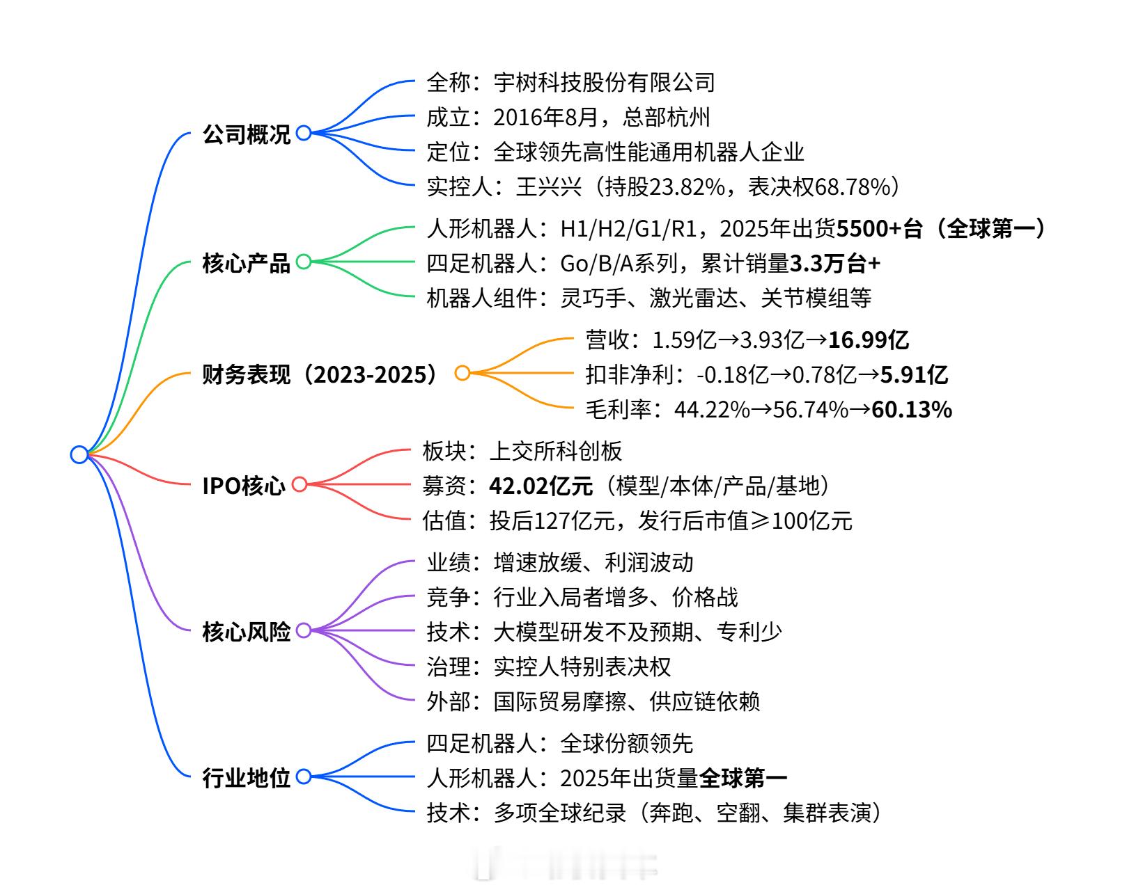 宇树科技科创板IPO将于6月1日上会，计划募资42亿元5月25日晚消息，上海证券