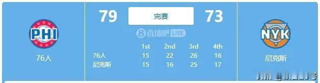 我以为看了一场八九十年代的比赛？
今日76人客场以79:73战胜尼克斯队，两队得