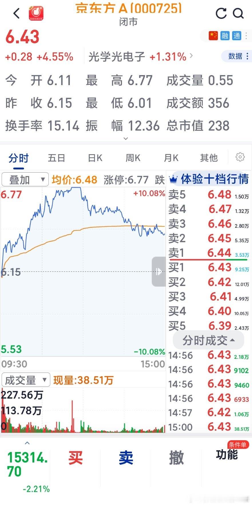 股票推荐京东方  持仓1867天，总算飘红，也算喝点汤了。 郑州