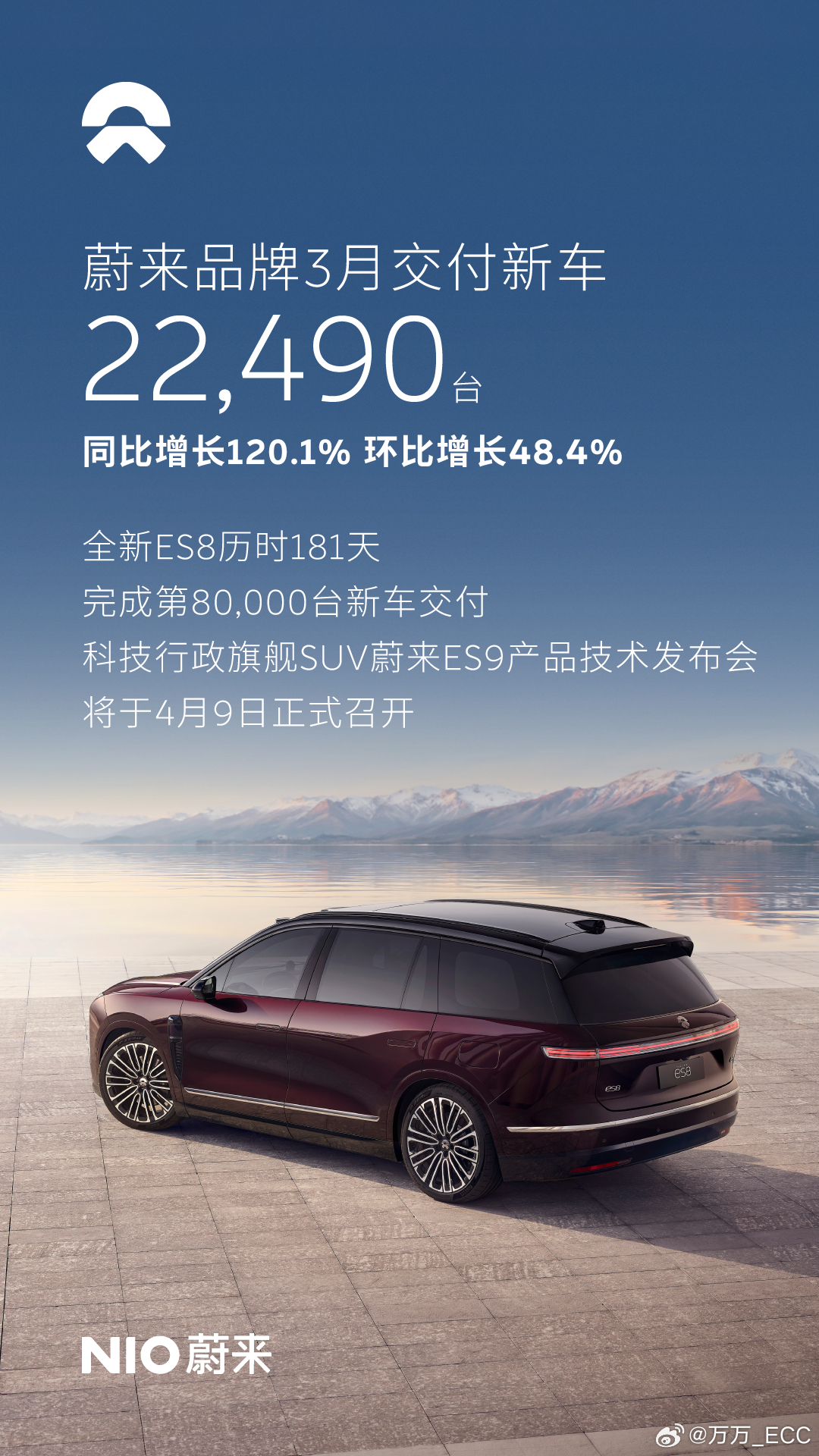 3月蔚来交付35,486台，同比增长136%，一季度83,465台，在财报指引上