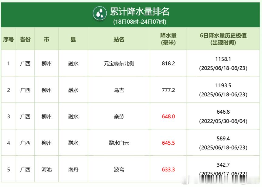 【降雨】根据中央气象台统计，6月18日08时-24日07时，广西贵州湖南湖北江西