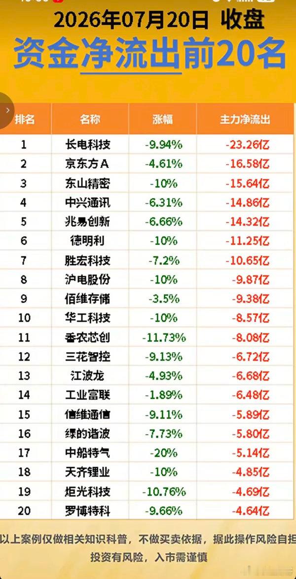 7.20周一  主力资金  流入流出榜TOP20！资金抢筹：证券、跨境支付、天然