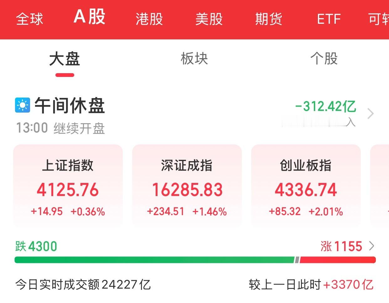 A股上午盘结束三大指数早盘集体收涨，截至午间收盘，上证指数涨0.36%，深证成指
