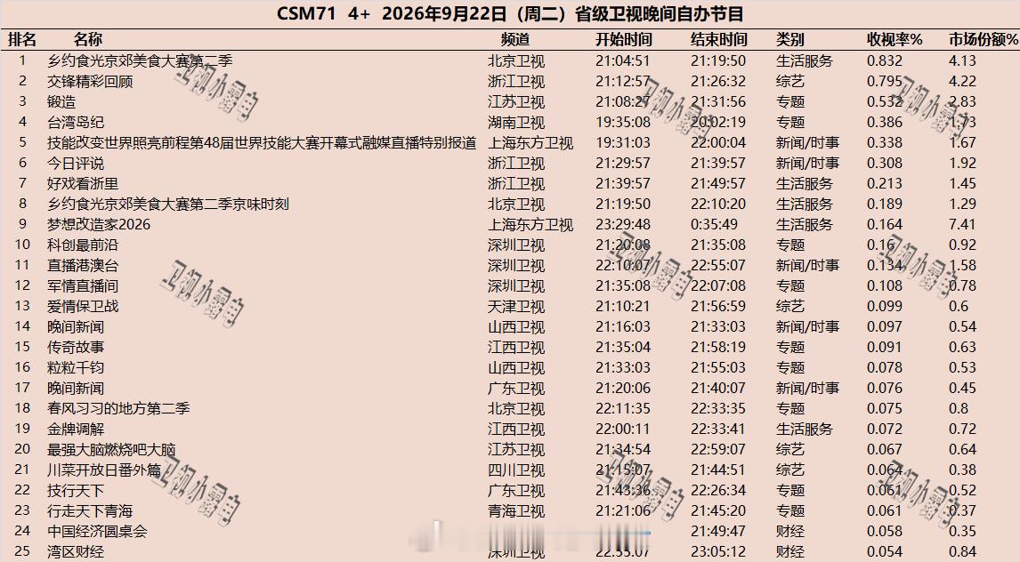 2026年9月22日  csm71 省级卫视 晚间节目收视率 ​​​