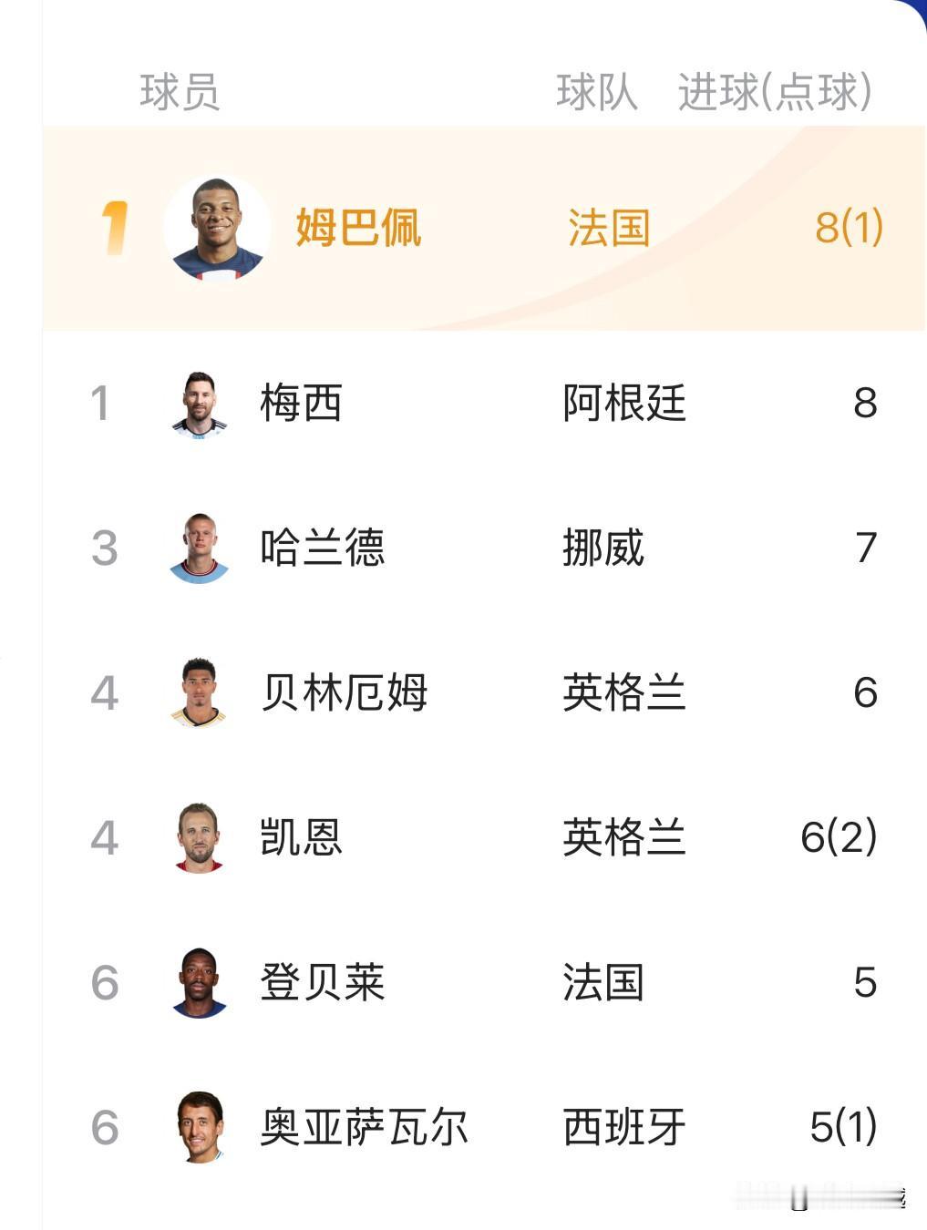 世界杯射手榜，6名球星都有竞争力、梅西姆巴佩居首

1、8球梅西、姆巴佩
2、7